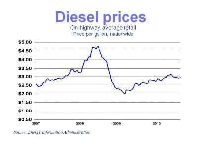Diesel Chart