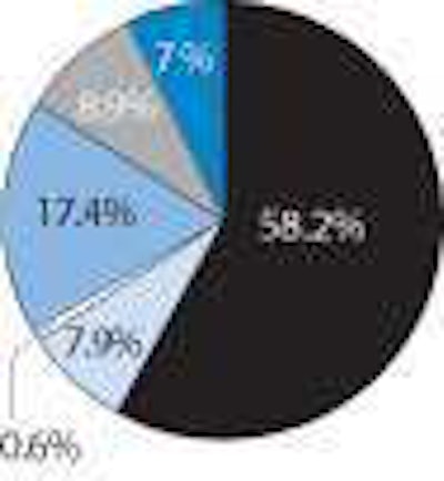 Circle Graph Untitled 1