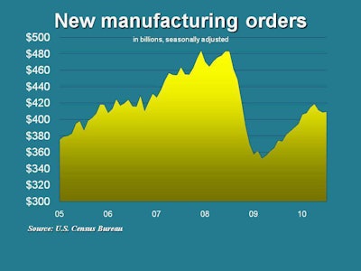 Manufacturing New Orders 9 2 10