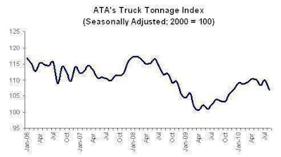 Tonnage Index August