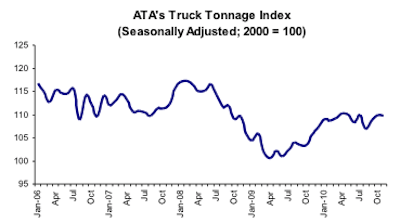 Truck Tonnage
