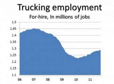 Trucking Adds Jobs1