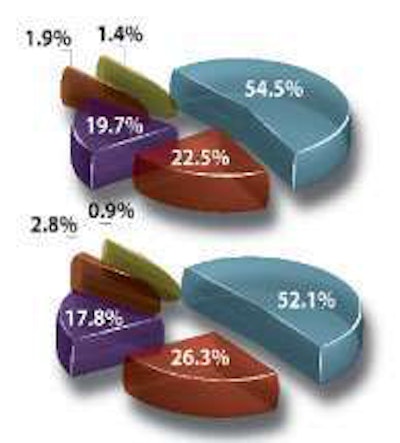 During 2011, which of the following actions did your business take? Blue -- We have not made nor are planning any changes in locations, Red -- We have expanded locations, Purple -- We are examining an expansion of locations, Brown -- We are examining a reduction of locations, Gray -- We have reduced locations --- Blue -- We have expanded product lines, Red -- We have not made nor are planning any changes in product lines, Purple --We are examining an expansion of product lines, Brown -- We have reduced product lines, Gray -- We are examining a reduction of product lines