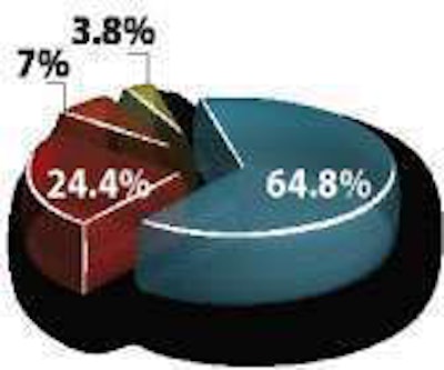 How do you expect aftermarket sales in 2012 to compare with sales in 2011? -- Blue -- Somewhat higher, Red -- About the same, Brown -- Much higher, Gray -- Somewhat lower