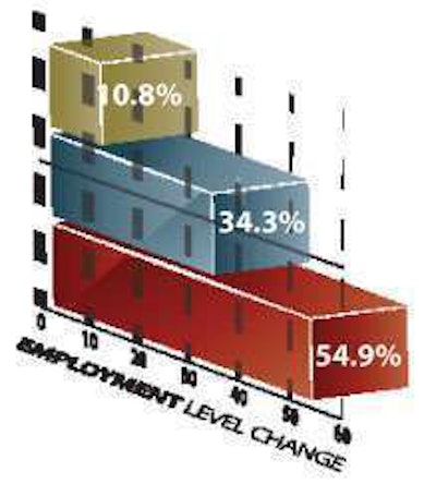 How did your company's employment levels change in 2011? Gray -- reduced personnel, Blue -- No net change in personnel levels, Red -- Added personnel