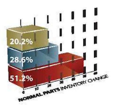 How did your company's normal parts inventory change in 2011? -- Gray -- Normal inventory levels have dropped, Blue -- Normal inventory levels have not changed, Red -- Normal inventory levels have risen