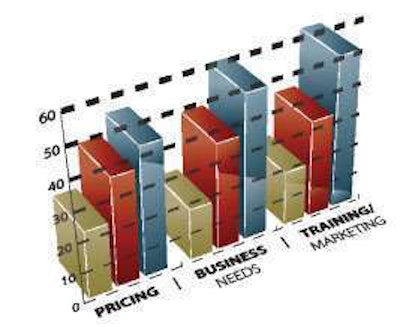 In general, how did your relationships with suppliers change in 2011? PRICING -- Blue --Less favorable pricing, Red -- No change iin pricing, Gray -- More favorable pricing, BUSINESS NEEDS -- Blue -- No change to our business needs, Red -- Greater attentiveness to our business needs, Gray -- Less attentiveness to our business needs, TRAINING OPPORTUNITIES AND MARKETING PROGRAMS -- Blue -- No change in training opportunities and marketing programs, Red -- More training opportunities and marketing programs, Gray -- Fewer training opportunities and marketing programs