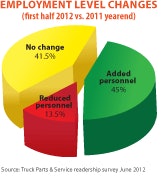 Employment Level Changes Untitled 1