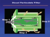 Source: Environmental Protection Agency This shows how a diesel particulate filter (DPF) captures soot and ash from an engine’s emissions system before it can be released into the air. When a DPF becomes filled with soot, it must be removed and cleaned using specialty equipment.