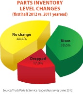 Parts Inventory Level Untitled 1