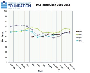 Mci Index