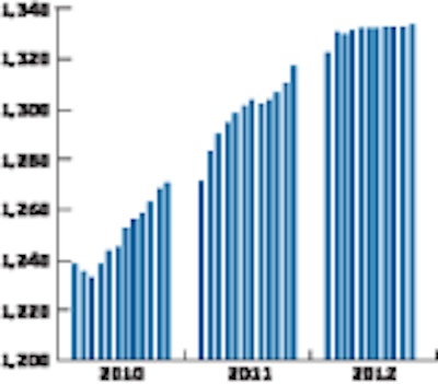 For-hire trucking companies added 2,500 payroll jobs in November on a seasonally adjusted basis after a downward revision by 1,600 jobs of initial October trucking employment figures, according to the latest estimates released Dec. 7 by the Bureau of Labor Statistics.