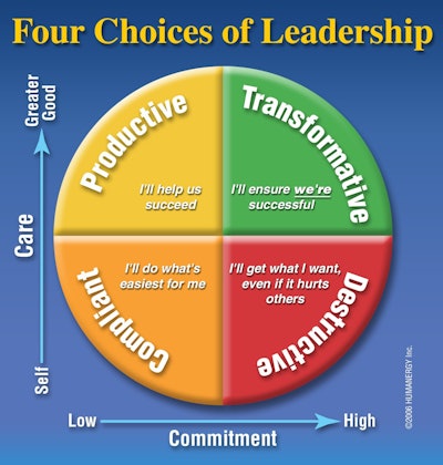 David Wheatley defines the four choices of leadership as destructive, compliant, productive and transformative.
