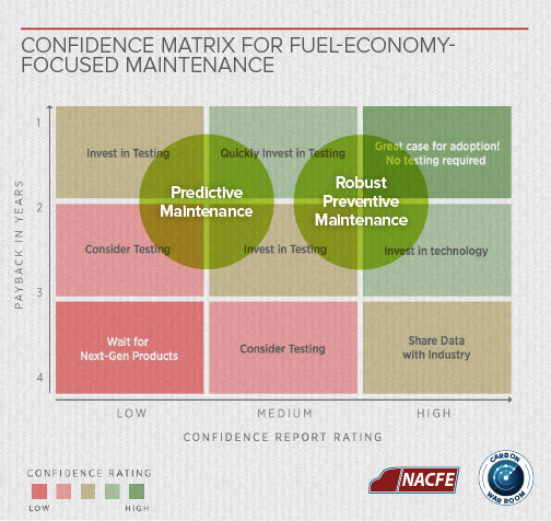 Trucking Efficiency maintenance matrix