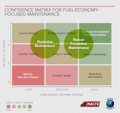 Trucking Efficiency maintenance matrix