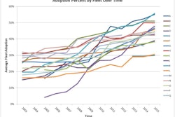 Each fleet participating in NACFE’s study has made significant advancements in purchasing and accepting fuel efficient technology over the last decade.