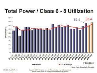 MacKay & Company's report for Class 6-8 vehicles, trailers