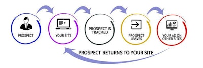 Remarketing Information Graphic
