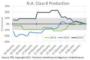 Class 8 production index chart