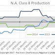 Class 8 production index chart