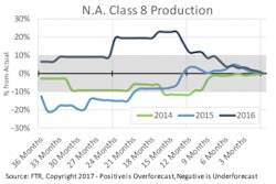 Class 8 production index chart