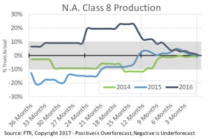 Class 8 production index chart