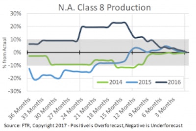 Class 8 production index chart