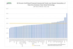 Please click the image above for a detailed look at each state’s adoption rate of new clean vehicle technology.