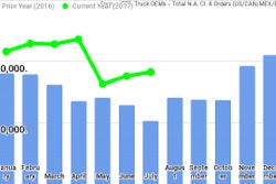 Chart courtesy of FTR