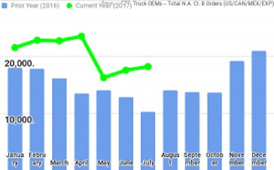 Chart courtesy of FTR