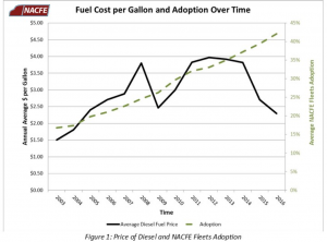 Fuel cost per gallon and adoption over time chart