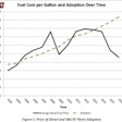 Fuel cost per gallon and adoption over time chart