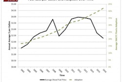 Fuel cost per gallon and adoption over time chart