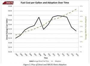Fuel cost per gallon and adoption over time chart