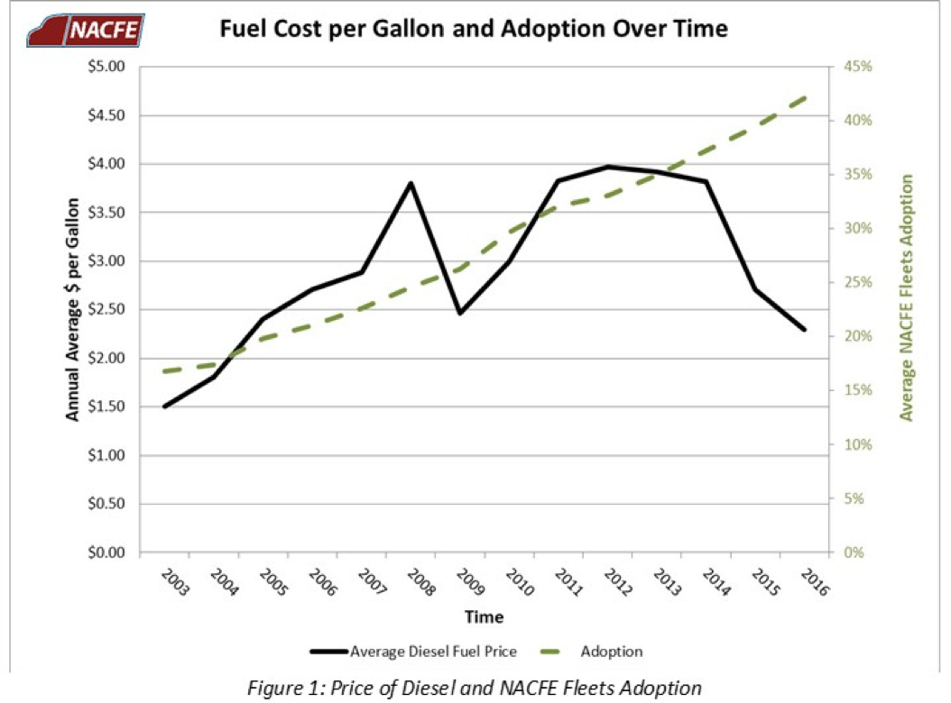Fuel Cost Per Gallon Chart