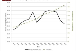 Fuel Cost Per Gallon Chart