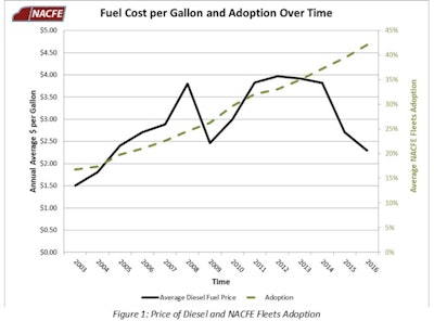 Fuel Cost Per Gallon Chart