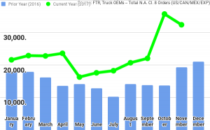 ftr truck oems for november 2017
