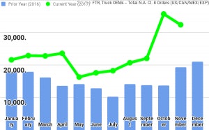 ftr truck oems for november 2017