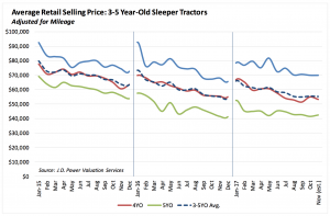 Average Retail Selling Price for Sleeper Tractors