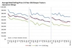 Average Retail Selling Price for Sleeper Tractors