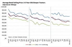Average Retail Selling Price for Sleeper Tractors
