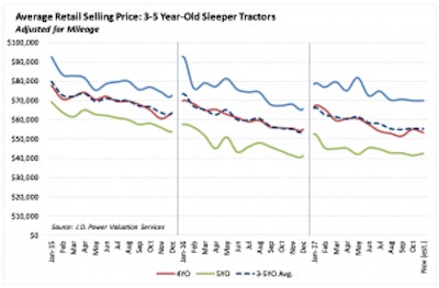 Average Retail Selling Price for Sleeper Tractors
