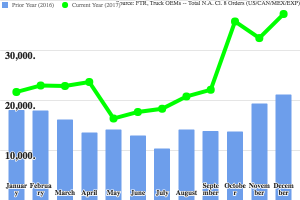 Class 8 Truck Orders Chart