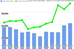 Class 8 Truck Orders Chart