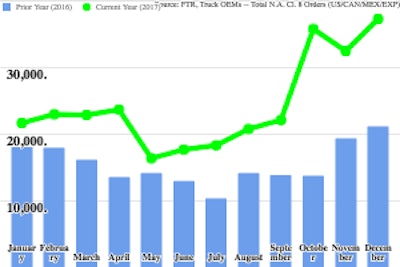 Class 8 Truck Orders Chart