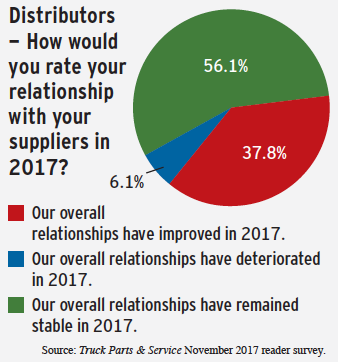 distributor survey results
