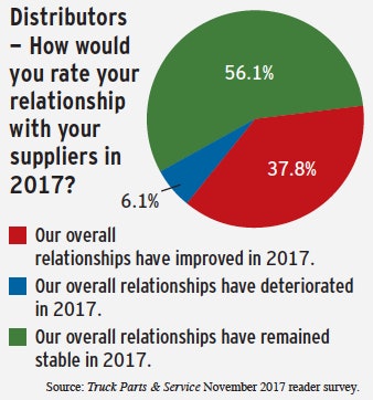 distributor survey results