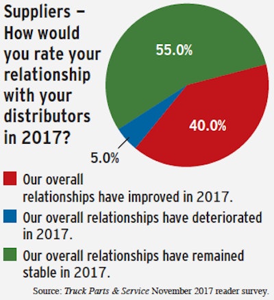 suppliers survey results