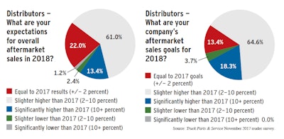 distributors surveys